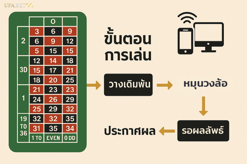 อินโฟกราฟิกขั้นตอนการเล่น รูเล็ตออนไลน์ ตั้งแต่วางเดิมพันจนถึงประกาศผล